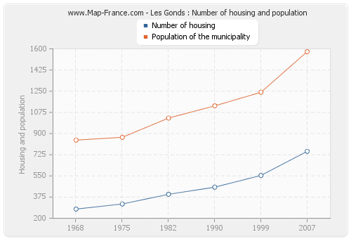 Les Gonds : Number of housing and population